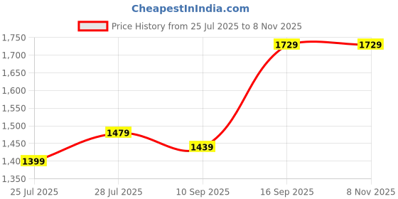myntra.com SGA FASHION Silver-Plated American Diamond-Studded Jewellery Set sga fashion Price History Graph from 25 Jul 2025 to 2 Nov 2025