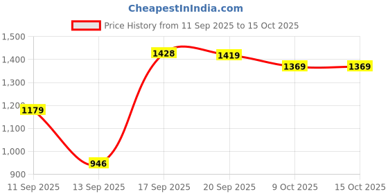 myntra.com SGA FASHION Women Gold-Plated AD Studded & Beaded Jewellery Set sga fashion Price History Graph from 11 Sep 2025 to 15 Oct 2025