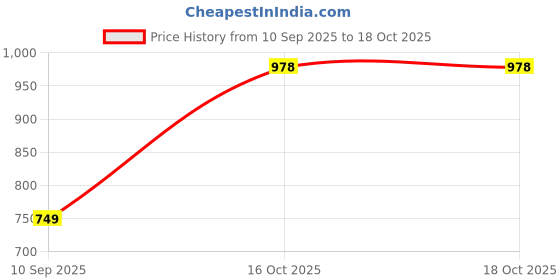 myntra.com SGA FASHION Women Set Of 2 Gold-Plated Stone Studded & Beaded Bangle sga fashion Price History Graph from 10 Sep 2025 to 18 Oct 2025