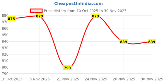 myntra.com SGA FASHION Women White-Ruby Set Of 2 Zircon Studded Rhodium-Plated Brass Bangle Set sga fashion Price History Graph from 10 Oct 2025 to 29 Nov 2025