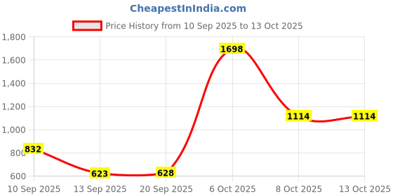 myntra.com sga fashion SGA FASHIONSet Of 2 Gold-Plated AD-Studded Bangles sga fashion Price History Graph from 10 Sep 2025 to 13 Oct 2025