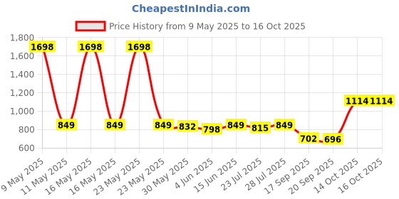 myntra.com sga fashion SGA FASHIONSet Of 2 Gold-Plated AD-StuddedBangles sga fashion Price History Graph from 9 May 2025 to 16 Oct 2025
