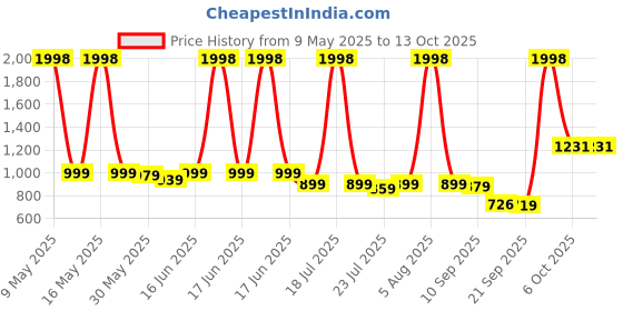 myntra.com sga fashion SGA FASHIONSet Of 4 Gold-Plated AD-StuddedBangles sga fashion Price History Graph from 9 May 2025 to 13 Oct 2025
