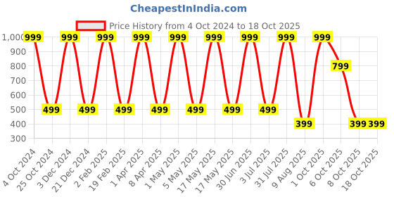 myntra.com SGC SWEDEN Net Halter Neck Baby Doll & Brief sgc sweden Price History Graph from 4 Oct 2024 to 18 Oct 2025