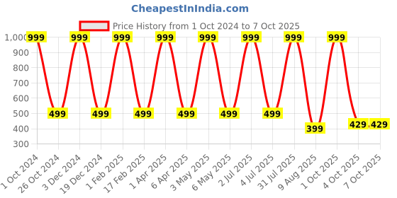 myntra.com SGC SWEDEN Shoulder Strap Net Baby Doll & Brief sgc sweden Price History Graph from 1 Oct 2024 to 4 Oct 2025