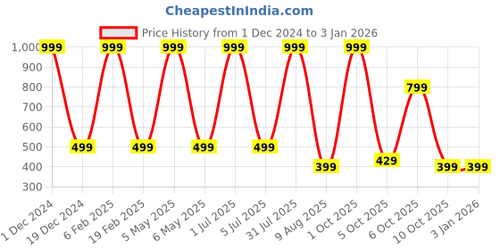 myntra.com SGC SWEDEN Women Self Design Shoulder Straps Baby Doll sgc sweden Price History Graph from 1 Dec 2024 to 3 Jan 2026