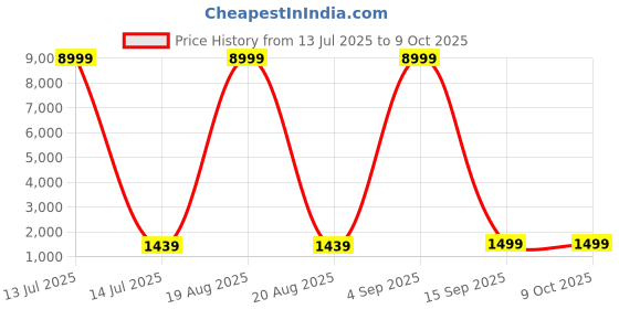 myntra.com SGF11 Bandhani Printed Saree sgf11 Price History Graph from 13 Jul 2025 to 9 Oct 2025