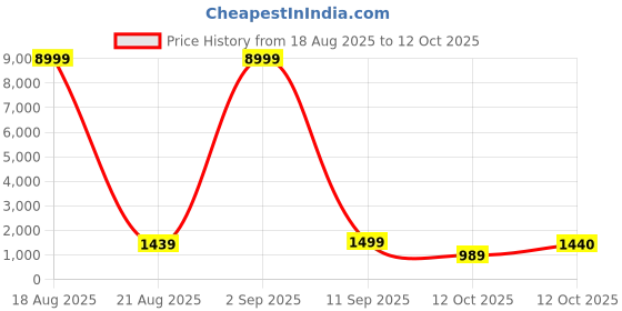 myntra.com SGF11 Bandhani Woven Design Zari Pure Silk Patola Saree sgf11 Price History Graph from 18 Aug 2025 to 12 Oct 2025