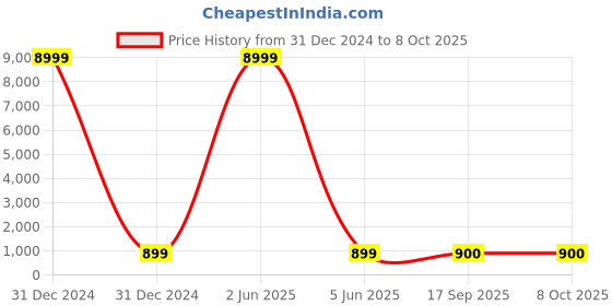 myntra.com SGF11 Checked Zari Art Silk Kanjeevaram Saree sgf11 Price History Graph from 31 Dec 2024 to 8 Oct 2025