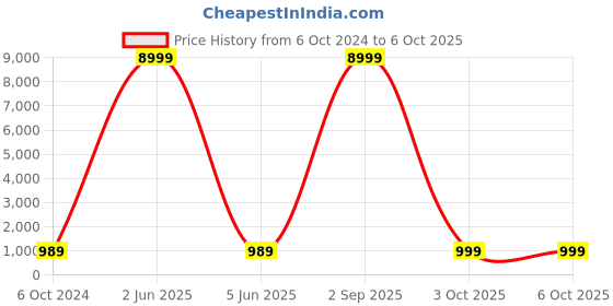 myntra.com SGF11 Checked Zari Kanjeevaram Saree sgf11 Price History Graph from 6 Oct 2024 to 3 Oct 2025