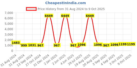 myntra.com SGF11 Embroidered Woven Design Zari Chanderi Saree sgf11 Price History Graph from 31 Aug 2024 to 9 Oct 2025