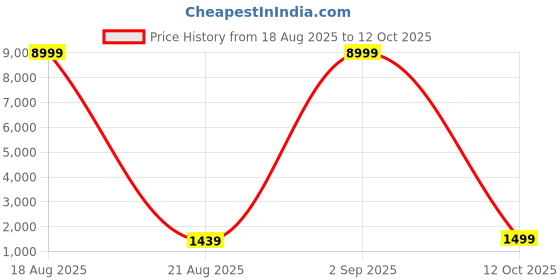 myntra.com SGF11 Ethnic Motifs Printed Zari Pure Silk Kanjeevaram Saree sgf11 Price History Graph from 18 Aug 2025 to 12 Oct 2025