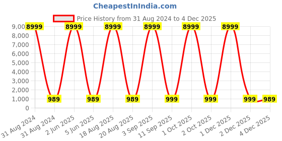 myntra.com SGF11 Ethnic Motifs Ready to Wear Zari Kanjeevaram Saree sgf11 Price History Graph from 31 Aug 2024 to 2 Dec 2025