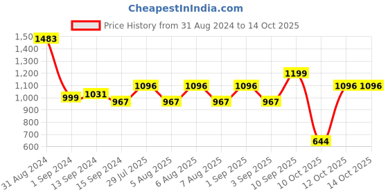 myntra.com SGF11 Ethnic Motifs Woven Design Zari Chanderi Saree sgf11 Price History Graph from 31 Aug 2024 to 14 Oct 2025