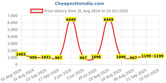 myntra.com SGF11 Ethnic Motifs Woven Design Zari Chanderi Saree sgf11 Price History Graph from 31 Aug 2024 to 9 Oct 2025