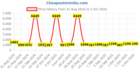 myntra.com SGF11 Ethnic Motifs Woven Design Zari Chanderi Saree sgf11 Price History Graph from 31 Aug 2024 to 5 Oct 2025