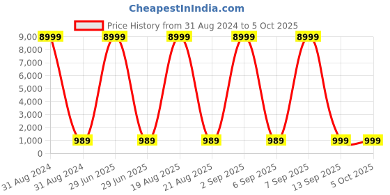 myntra.com SGF11 Ethnic Motifs Woven Design Zari  Kanjeevaram Saree sgf11 Price History Graph from 31 Aug 2024 to 5 Oct 2025