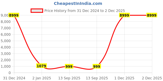 myntra.com SGF11 Ethnic Motifs Woven Design Zari Kanjeevaram Saree sgf11 Price History Graph from 31 Dec 2024 to 1 Dec 2025