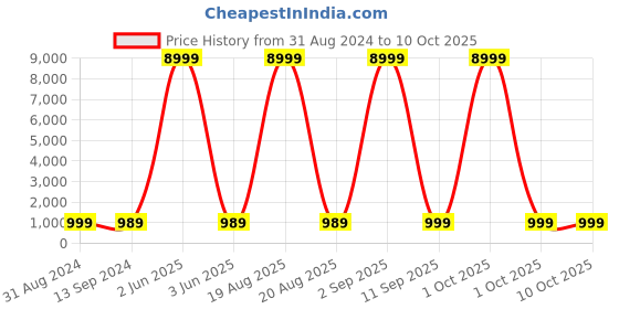 myntra.com SGF11 Ethnic Motifs Woven Design Zari Kanjeevaram Saree sgf11 Price History Graph from 31 Aug 2024 to 9 Oct 2025