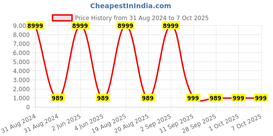 myntra.com SGF11 Ethnic Motifs Woven Design Zari  Kanjeevaram Saree sgf11 Price History Graph from 31 Aug 2024 to 7 Oct 2025