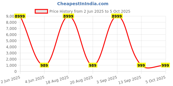 myntra.com SGF11 Ethnic Motifs Woven Design Zari Kanjeevaram Saree sgf11 Price History Graph from 2 Jun 2025 to 4 Oct 2025