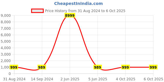 myntra.com SGF11 Ethnic Motifs Woven Design Zari Kanjeevaram Saree sgf11 Price History Graph from 31 Aug 2024 to 6 Oct 2025