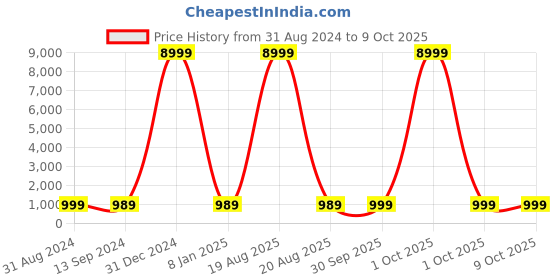 myntra.com SGF11 Ethnic Motifs Woven Design Zari Kanjeevaram Saree sgf11 Price History Graph from 31 Aug 2024 to 8 Oct 2025