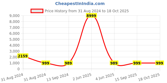 myntra.com SGF11 Ethnic Motifs Woven Design Zari Kanjeevaram Silk Saree sgf11 Price History Graph from 31 Aug 2024 to 18 Oct 2025
