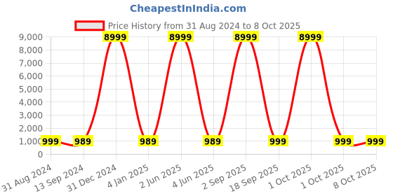 myntra.com SGF11 Ethnic Motifs Woven Design Zari Silk Blend Kanjeevaram Saree sgf11 Price History Graph from 31 Aug 2024 to 8 Oct 2025