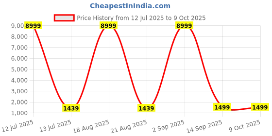myntra.com SGF11 Ethnic Motifs Zari Pure Silk Kanjeevaram Saree sgf11 Price History Graph from 12 Jul 2025 to 8 Oct 2025