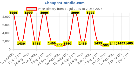 myntra.com SGF11 Ethnic Motifs Zari Pure Silk Kanjeevaram Saree sgf11 Price History Graph from 12 Jul 2025 to 2 Dec 2025