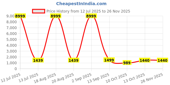 myntra.com SGF11 Ethnic Motifs Zari Pure Silk Kanjeevaram Saree sgf11 Price History Graph from 12 Jul 2025 to 24 Nov 2025
