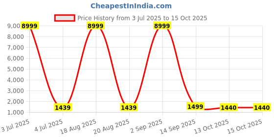 myntra.com SGF11 Ethnic Motifs Zari Pure Silk Kanjeevaram Saree sgf11 Price History Graph from 3 Jul 2025 to 15 Oct 2025