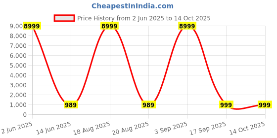 myntra.com SGF11 Ethnic Motifs Zari Ready to Wear Kanjeevaram Saree sgf11 Price History Graph from 2 Jun 2025 to 13 Oct 2025