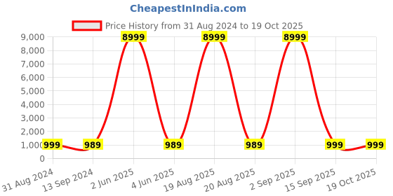 myntra.com SGF11 Ethnic Woven Design Zari Kanjeevaram Saree sgf11 Price History Graph from 31 Aug 2024 to 19 Oct 2025