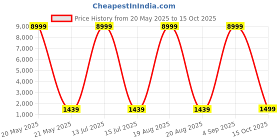 myntra.com SGF11 Floral Printed Pure Linen Saree sgf11 Price History Graph from 20 May 2025 to 15 Oct 2025