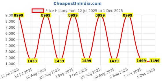 myntra.com SGF11 Floral Printed Pure Linen Saree sgf11 Price History Graph from 12 Jul 2025 to 30 Nov 2025