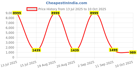 myntra.com SGF11 Floral Printed Pure Linen Zari Saree sgf11 Price History Graph from 13 Jul 2025 to 10 Oct 2025