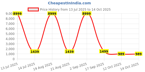 myntra.com SGF11 Floral Printed Pure LinenSaree sgf11 Price History Graph from 13 Jul 2025 to 14 Oct 2025