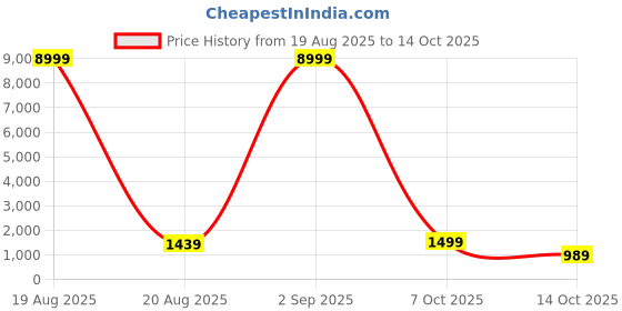 myntra.com SGF11 Floral Printed Zari Pure Silk Kanjeevaram Saree sgf11 Price History Graph from 19 Aug 2025 to 14 Oct 2025
