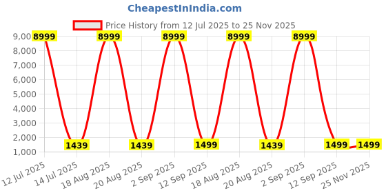 myntra.com SGF11 Floral Pure Linen Handloom Saree sgf11 Price History Graph from 12 Jul 2025 to 24 Nov 2025