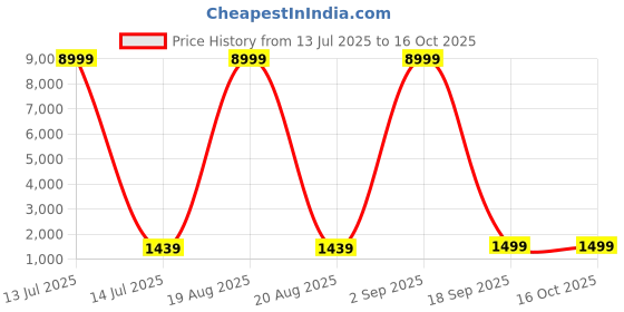 myntra.com SGF11 Floral Pure Linen Handloom Saree sgf11 Price History Graph from 13 Jul 2025 to 16 Oct 2025