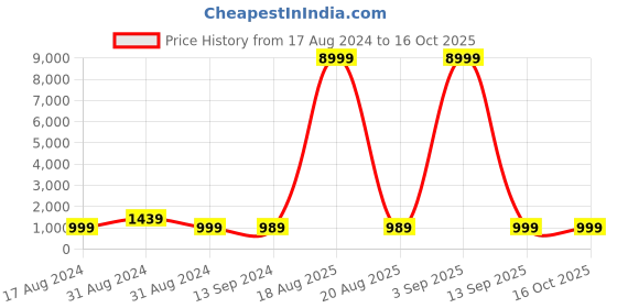 myntra.com SGF11 Floral Woven Design Zari Banarasi Saree sgf11 Price History Graph from 17 Aug 2024 to 16 Oct 2025