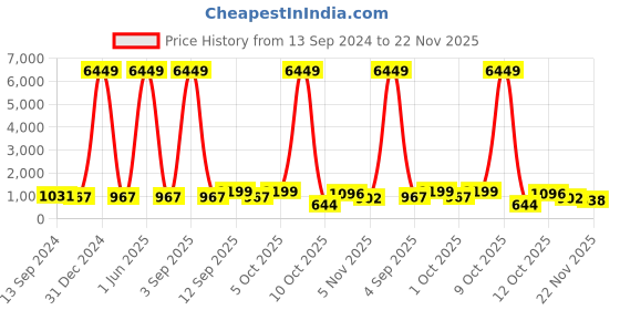 myntra.com SGF11 Floral Woven Design Zari Chanderi Saree sgf11 Price History Graph from 13 Sep 2024 to 22 Nov 2025
