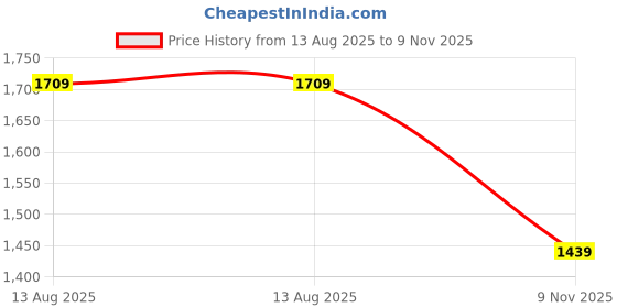 myntra.com SGF11 Floral Woven Design Zari Patola Saree sgf11 Price History Graph from 13 Aug 2025 to 9 Nov 2025