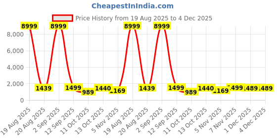 myntra.com SGF11 Floral Woven Design Zari Silk Cotton Patola Saree sgf11 Price History Graph from 19 Aug 2025 to 4 Dec 2025