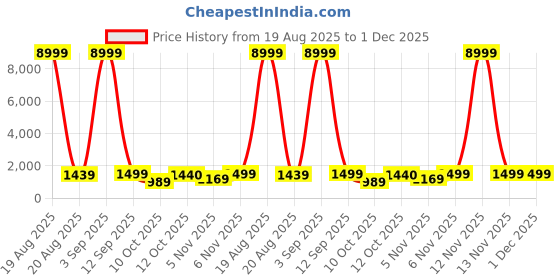myntra.com SGF11 Floral Woven Design Zari Silk Cotton Patola Saree sgf11 Price History Graph from 19 Aug 2025 to 1 Dec 2025