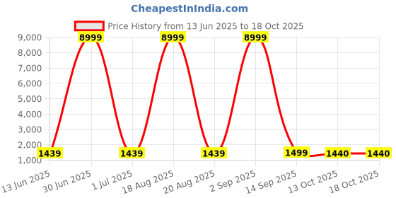 myntra.com SGF11 Floral Zari Pure Silk Handloom Kanjeevaram Saree sgf11 Price History Graph from 13 Jun 2025 to 18 Oct 2025