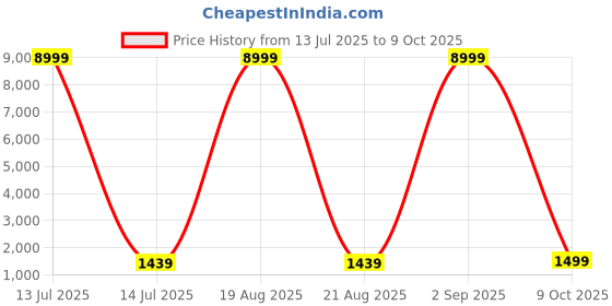 myntra.com SGF11 Geometric Woven Design Pure Linen Saree sgf11 Price History Graph from 13 Jul 2025 to 9 Oct 2025