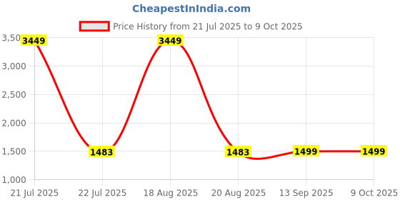 myntra.com SGF11 Kalamkari Printed Chanderi Saree sgf11 Price History Graph from 21 Jul 2025 to 8 Oct 2025